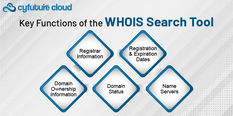 WHOIS Search Tool